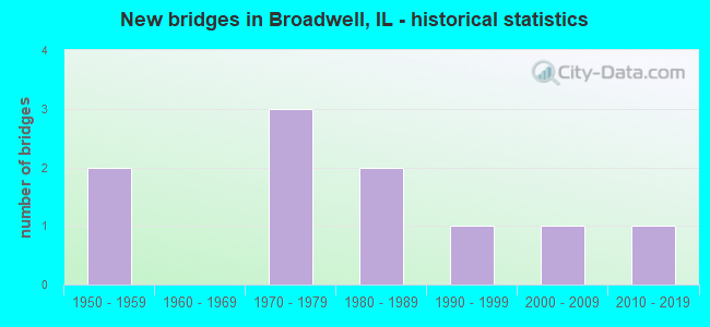 New bridges in Broadwell, IL - historical statistics