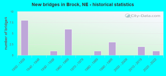 New bridges in Brock, NE - historical statistics