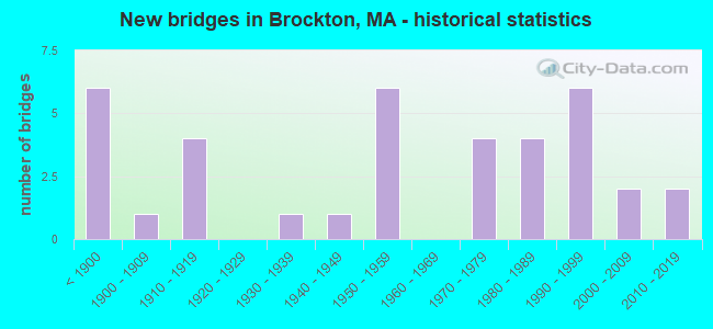 New bridges in Brockton, MA - historical statistics