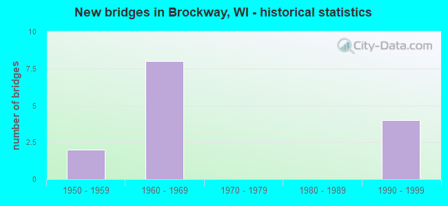 New bridges in Brockway, WI - historical statistics