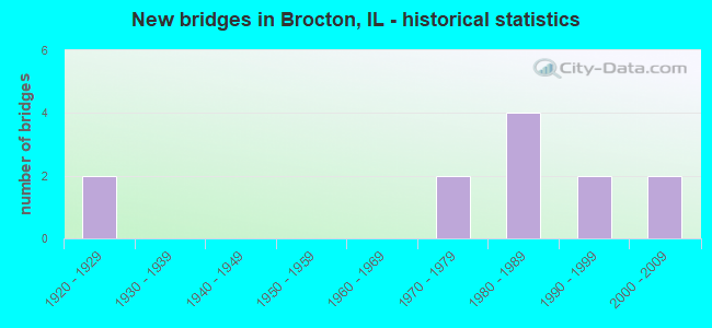 New bridges in Brocton, IL - historical statistics
