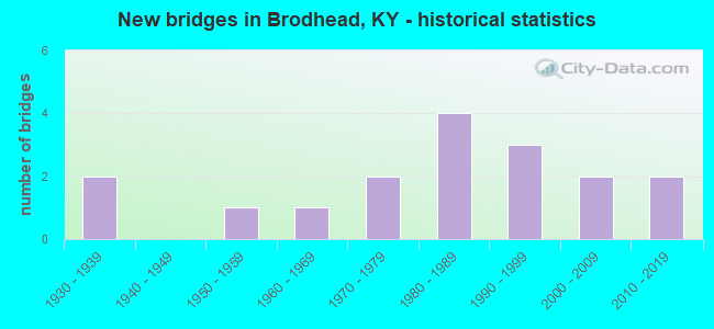 New bridges in Brodhead, KY - historical statistics
