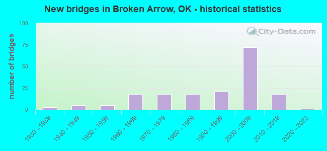 New bridges in Broken Arrow, OK - historical statistics