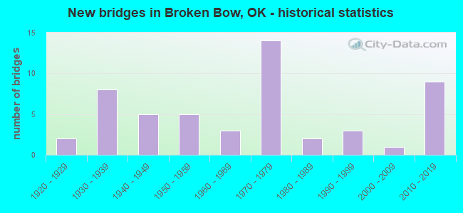 New bridges in Broken Bow, OK - historical statistics
