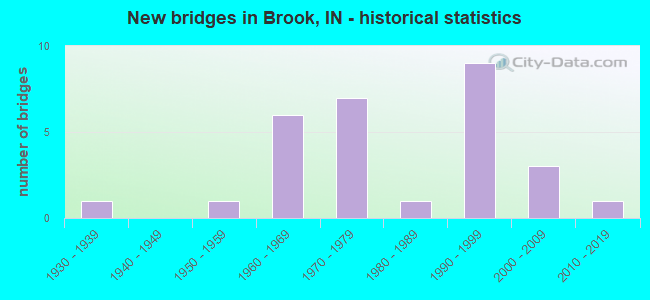 New bridges in Brook, IN - historical statistics