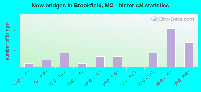 New bridges in Brookfield, MO - historical statistics