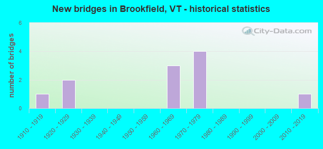 New bridges in Brookfield, VT - historical statistics