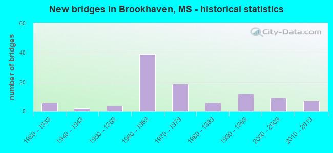 New bridges in Brookhaven, MS - historical statistics
