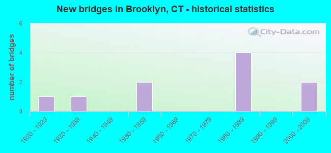 New bridges in Brooklyn, CT - historical statistics