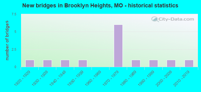 New bridges in Brooklyn Heights, MO - historical statistics