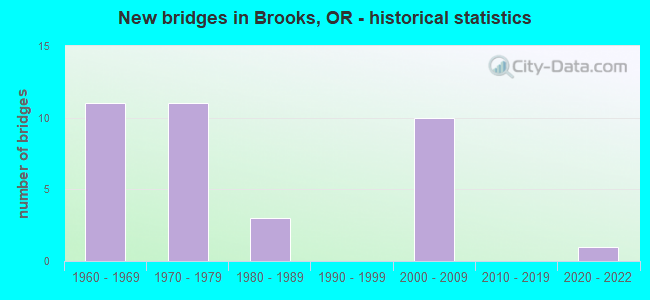 New bridges in Brooks, OR - historical statistics