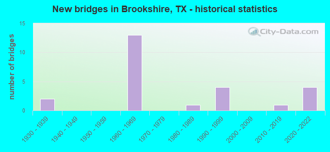 New bridges in Brookshire, TX - historical statistics