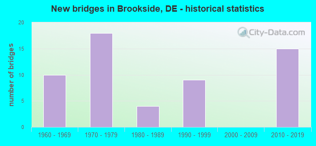 New bridges in Brookside, DE - historical statistics