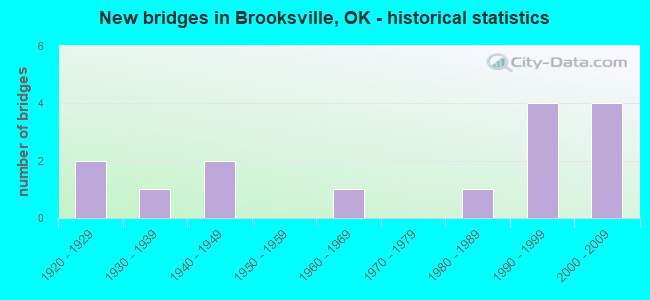 New bridges in Brooksville, OK - historical statistics