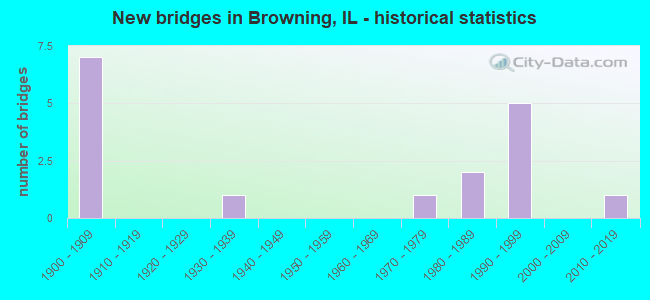 New bridges in Browning, IL - historical statistics