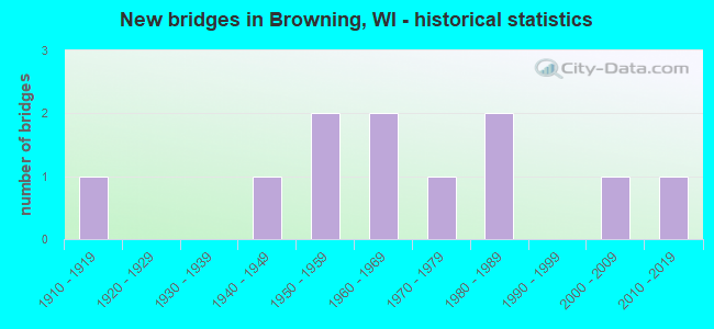New bridges in Browning, WI - historical statistics