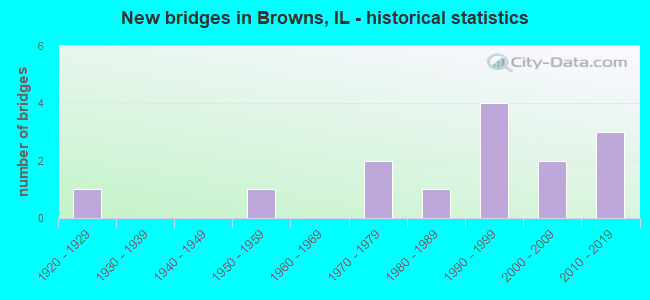 New bridges in Browns, IL - historical statistics