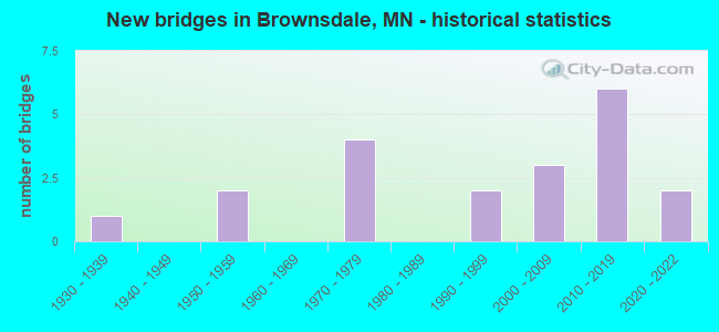 New bridges in Brownsdale, MN - historical statistics
