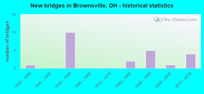 New bridges in Brownsville, OH - historical statistics