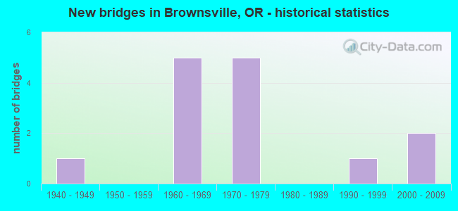 New bridges in Brownsville, OR - historical statistics