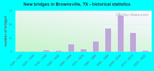 New bridges in Brownsville, TX - historical statistics