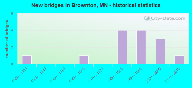New bridges in Brownton, MN - historical statistics