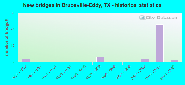 New bridges in Bruceville-Eddy, TX - historical statistics