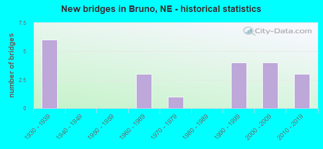 New bridges in Bruno, NE - historical statistics