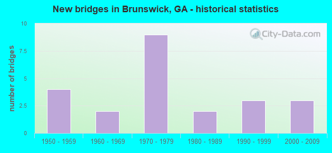 New bridges in Brunswick, GA - historical statistics