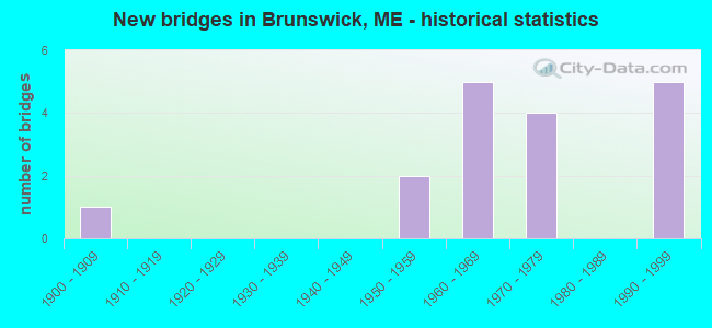 New bridges in Brunswick, ME - historical statistics