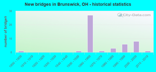 New bridges in Brunswick, OH - historical statistics