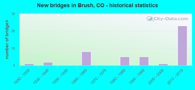 New bridges in Brush, CO - historical statistics