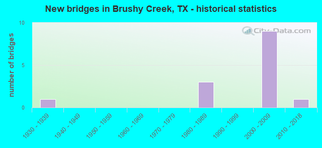 New bridges in Brushy Creek, TX - historical statistics