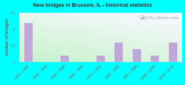 New bridges in Brussels, IL - historical statistics