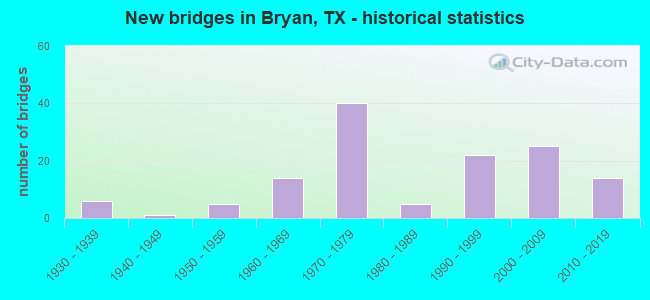 New bridges in Bryan, TX - historical statistics