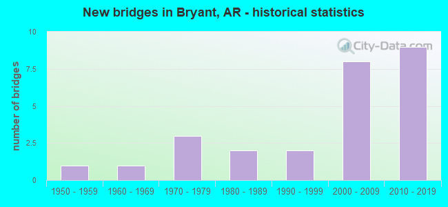 New bridges in Bryant, AR - historical statistics