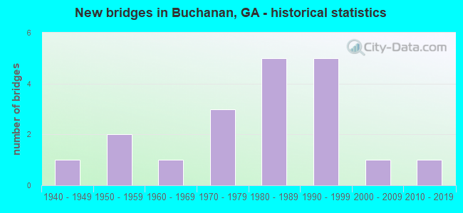 New bridges in Buchanan, GA - historical statistics