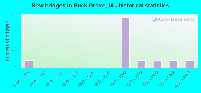 New bridges in Buck Grove, IA - historical statistics