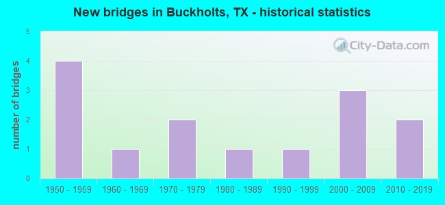 New bridges in Buckholts, TX - historical statistics