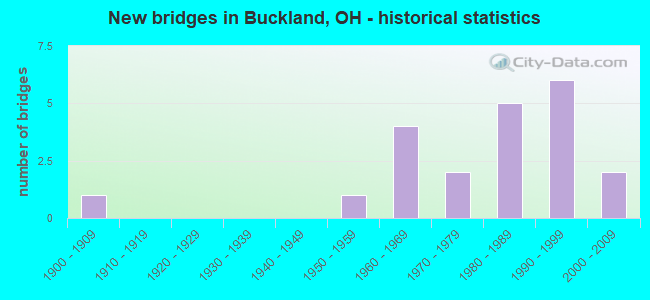 New bridges in Buckland, OH - historical statistics