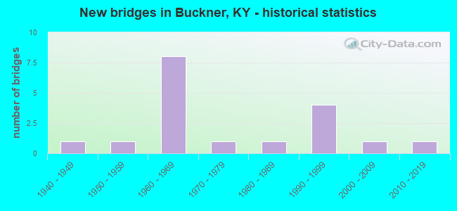 New bridges in Buckner, KY - historical statistics