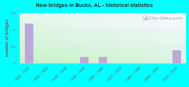 New bridges in Bucks, AL - historical statistics