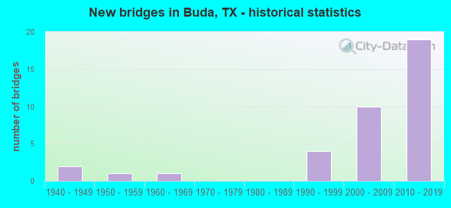 New bridges in Buda, TX - historical statistics