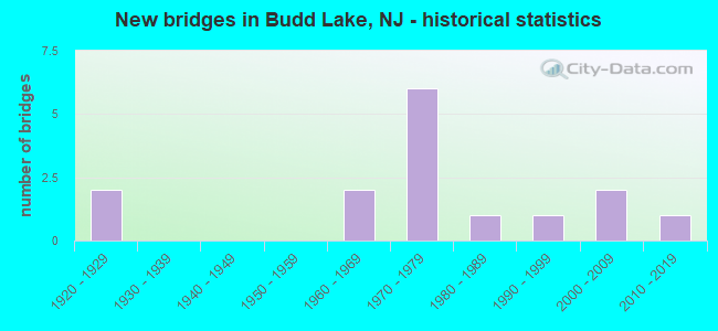 New bridges in Budd Lake, NJ - historical statistics
