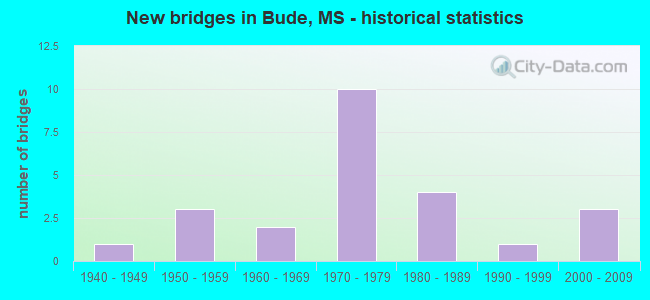 New bridges in Bude, MS - historical statistics
