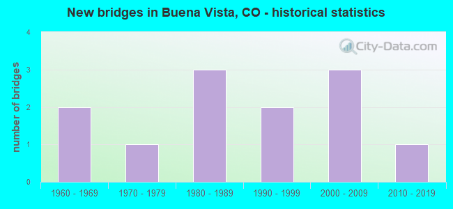 New bridges in Buena Vista, CO - historical statistics