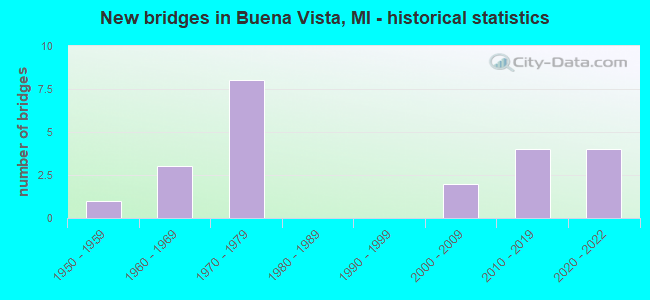 New bridges in Buena Vista, MI - historical statistics