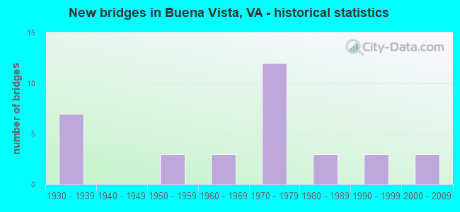 New bridges in Buena Vista, VA - historical statistics