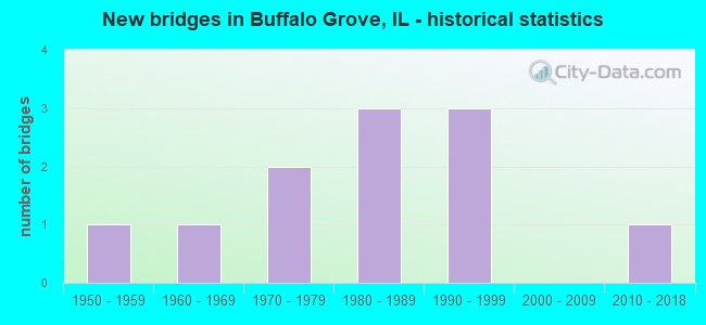 New bridges in Buffalo Grove, IL - historical statistics