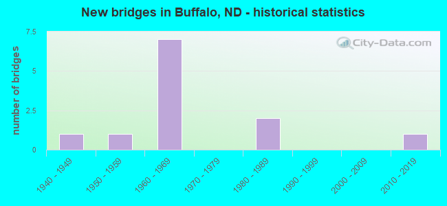 New bridges in Buffalo, ND - historical statistics